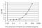 Cyclin K antibody, H00008812-M01, Novus Biologicals, Enzyme Linked Immunosorbent Assay image 