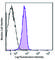 CD47 Molecule antibody, 127514, BioLegend, Flow Cytometry image 