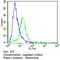 CD1a Molecule antibody, MA5-12526, Invitrogen Antibodies, Flow Cytometry image 