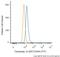 Keratin 10 antibody, NBP2-47825F, Novus Biologicals, Flow Cytometry image 