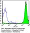 HLA class I histocompatibility antigen, A-3 alpha chain antibody, MA5-11723, Invitrogen Antibodies, Flow Cytometry image 