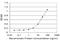 Proline Dehydrogenase 1 antibody, H00005625-M01, Novus Biologicals, Enzyme Linked Immunosorbent Assay image 