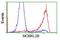 MOB Kinase Activator 3B antibody, GTX84092, GeneTex, Flow Cytometry image 