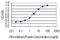 Tight Junction Associated Protein 1 antibody, H00093643-M01-100ug, Novus Biologicals, Enzyme Linked Immunosorbent Assay image 