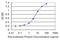 Aryl Hydrocarbon Receptor Interacting Protein Like 1 antibody, LS-C134052, Lifespan Biosciences, Enzyme Linked Immunosorbent Assay image 