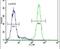 ER Membrane Protein Complex Subunit 1 antibody, PA5-23732, Invitrogen Antibodies, Flow Cytometry image 