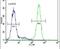 ER Membrane Protein Complex Subunit 1 antibody, PA5-23732, Invitrogen Antibodies, Flow Cytometry image 