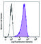 Cadherin 1 antibody, 324120, BioLegend, Flow Cytometry image 