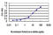 p38 MAPK antibody, LS-B5519, Lifespan Biosciences, Enzyme Linked Immunosorbent Assay image 