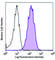 Galectin 9 antibody, 136112, BioLegend, Flow Cytometry image 