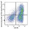 TNF Receptor Superfamily Member 4 antibody, 350017, BioLegend, Flow Cytometry image 