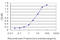 Stress Induced Phosphoprotein 1 antibody, LS-B6208, Lifespan Biosciences, Enzyme Linked Immunosorbent Assay image 