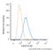 Teratocarcinoma-Derived Growth Factor 1 antibody, NB100-1598PE, Novus Biologicals, Flow Cytometry image 