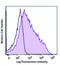 TNF Receptor Superfamily Member 4 antibody, 350028, BioLegend, Flow Cytometry image 