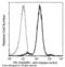 Cell surface glycoprotein CD200 receptor 1 antibody, 50209-R181-P, Sino Biological, Flow Cytometry image 