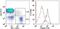 CD160 Molecule antibody, 12-1601-81, Invitrogen Antibodies, Flow Cytometry image 