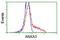 Annexin A3 antibody, NBP2-03374, Novus Biologicals, Flow Cytometry image 