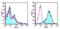 Inducible T Cell Costimulator antibody, 14-9942-81, Invitrogen Antibodies, Flow Cytometry image 