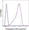 Podoplanin antibody, 25-5381-80, Invitrogen Antibodies, Flow Cytometry image 