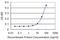 Transmembrane Serine Protease 5 antibody, H00080975-M09, Novus Biologicals, Enzyme Linked Immunosorbent Assay image 