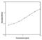 Fas Ligand antibody, NBP1-91262, Novus Biologicals, Enzyme Linked Immunosorbent Assay image 