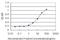 Platelet Derived Growth Factor Receptor Beta antibody, H00005159-M08, Novus Biologicals, Enzyme Linked Immunosorbent Assay image 