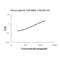 Transforming Growth Factor Beta 3 antibody, EK1103-EQ, Boster Biological Technology, Enzyme Linked Immunosorbent Assay image 