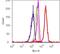 DISC1 Scaffold Protein antibody, 710203, Invitrogen Antibodies, Flow Cytometry image 