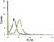 Neurotensin Receptor 1 antibody, PA5-77538, Invitrogen Antibodies, Flow Cytometry image 