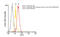 Calreticulin antibody, ADI-SPA-601PE-D, Enzo Life Sciences, Flow Cytometry image 