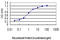 TATA-Box Binding Protein Associated Factor 1 Like antibody, LS-C105203, Lifespan Biosciences, Enzyme Linked Immunosorbent Assay image 