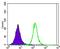 Ataxin 1 antibody, GTX80399, GeneTex, Flow Cytometry image 