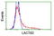 Lactamase Beta 2 antibody, LS-C172758, Lifespan Biosciences, Flow Cytometry image 