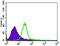 TRAF-Type Zinc Finger Domain Containing 1 antibody, GTX60708, GeneTex, Flow Cytometry image 