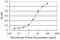 MORC Family CW-Type Zinc Finger 1 antibody, H00027136-M09, Novus Biologicals, Enzyme Linked Immunosorbent Assay image 