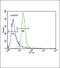 Protein Kinase AMP-Activated Catalytic Subunit Alpha 2 antibody, 55-462, ProSci, Flow Cytometry image 