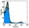 Integrin Subunit Alpha 2 antibody, 13-5971-81, Invitrogen Antibodies, Flow Cytometry image 