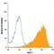 Activin A Receptor Type 1C antibody, FAB77491A, R&D Systems, Flow Cytometry image 