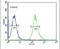 Syntaxin 1A antibody, PA5-26814, Invitrogen Antibodies, Flow Cytometry image 