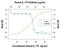 Interleukin 25 antibody, PA5-47107, Invitrogen Antibodies, Neutralising image 