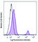 CD37 Molecule antibody, 356303, BioLegend, Flow Cytometry image 