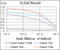 Cytochrome P450 Family 1 Subfamily A Member 1 antibody, abx012229, Abbexa, Enzyme Linked Immunosorbent Assay image 