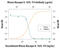 Interleukin 18 antibody, AF2548, R&D Systems, Neutralising image 