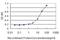 Growth Differentiation Factor 11 antibody, H00010220-M06, Novus Biologicals, Enzyme Linked Immunosorbent Assay image 