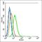 FosB Proto-Oncogene, AP-1 Transcription Factor Subunit antibody, orb156921, Biorbyt, Flow Cytometry image 