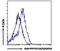 Protein Phosphatase 1 Regulatory Subunit 15A antibody, LS-C55303, Lifespan Biosciences, Flow Cytometry image 