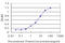 KH-Type Splicing Regulatory Protein antibody, LS-B4471, Lifespan Biosciences, Enzyme Linked Immunosorbent Assay image 