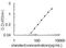 Transforming Growth Factor Beta 3 antibody, OKEH02925, Aviva Systems Biology, Enzyme Linked Immunosorbent Assay image 