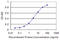 Regulator Of G Protein Signaling 4 antibody, LS-C198085, Lifespan Biosciences, Enzyme Linked Immunosorbent Assay image 