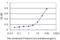 Rho Guanine Nucleotide Exchange Factor 1 antibody, H00009138-M01, Novus Biologicals, Enzyme Linked Immunosorbent Assay image 